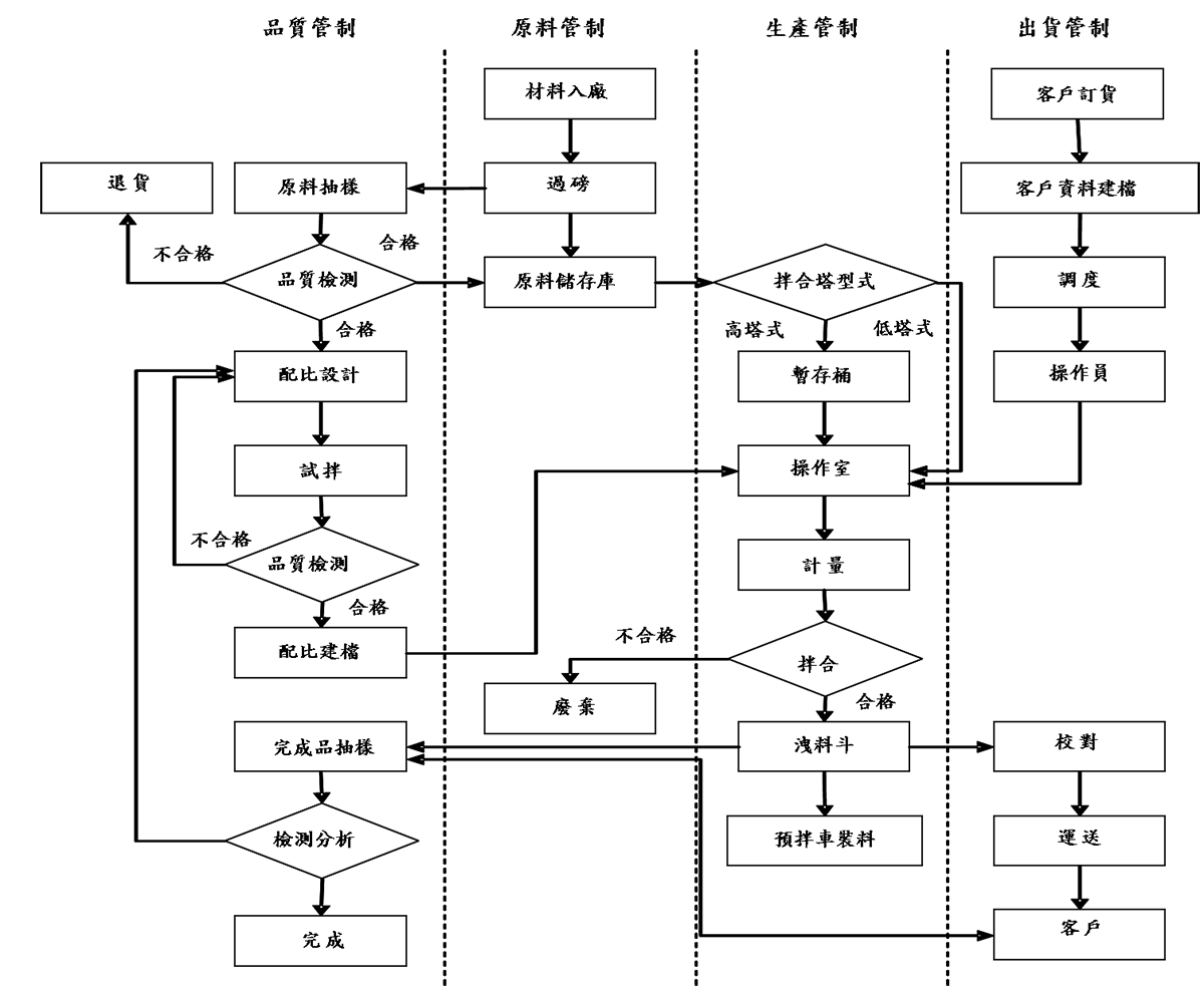 生產流程